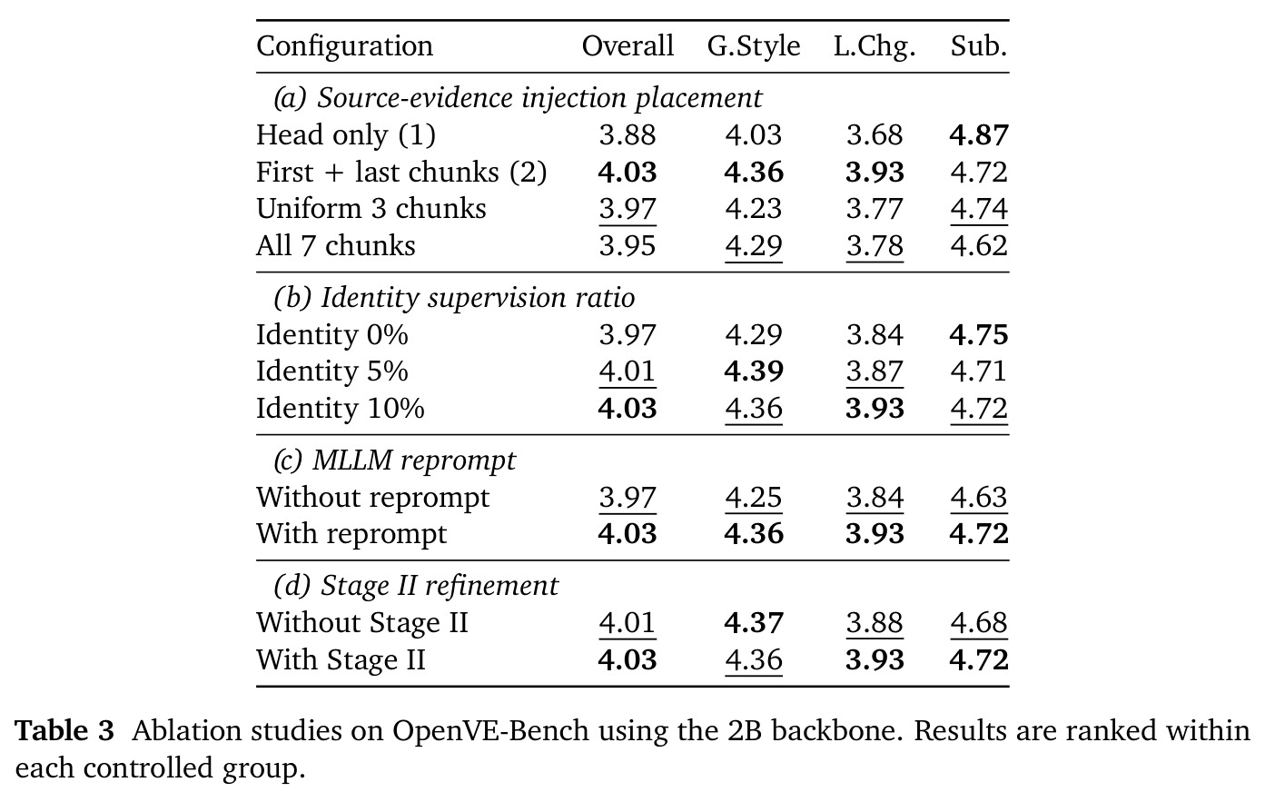 Ablation studies on OpenVE-Bench using the 2B backbone.