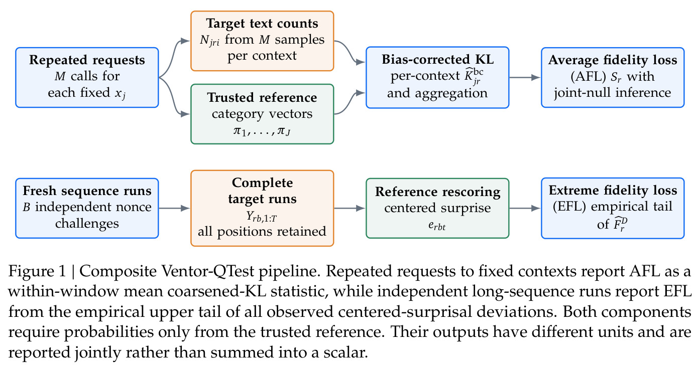 Composite Ventor-QTest pipeline. Repeated requests to fixed contexts report AFL as a within-window mean coarsened-KL statistic, while independent long-sequence runs report EFL from the empirical upper tail of all observed centered-surprisal deviations.
