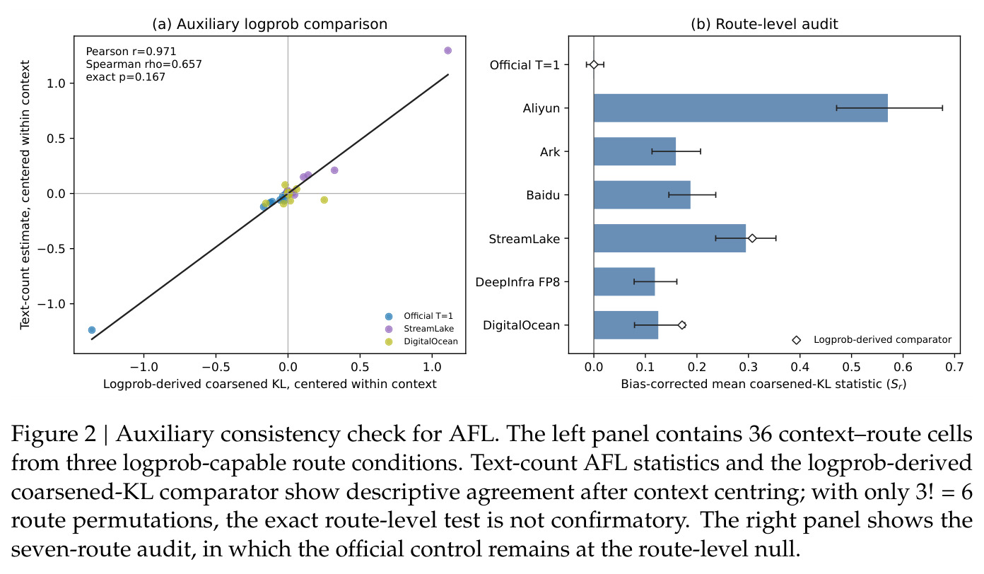 Auxiliary consistency check for AFL. (a) 36 context–route cells from three logprob-capable route conditions; (b) the seven-route audit, in which the official control remains at the route-level null.