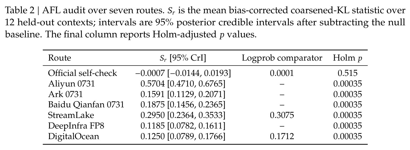 AFL audit over seven routes. $S_r$ is the mean bias-corrected coarsened-KL statistic over 12 held-out contexts; intervals are 95% posterior credible intervals after subtracting the null baseline.