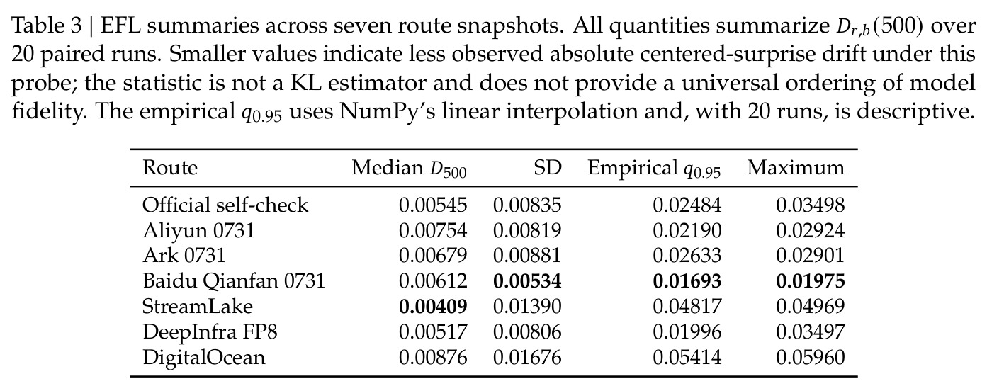EFL summaries across seven route snapshots. All quantities summarize $D_{r,b}(500)$ over 20 paired runs.