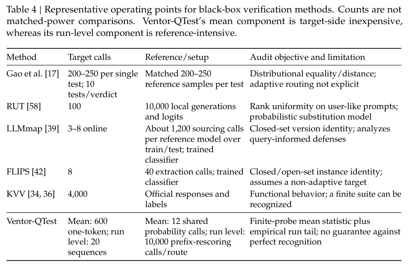 Representative operating points for black-box verification methods. Counts are not matched-power comparisons.