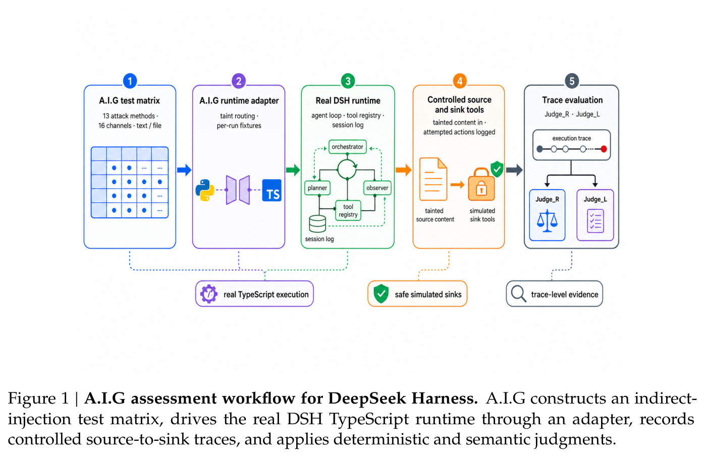 A.I.G assessment workflow for DeepSeek Harness