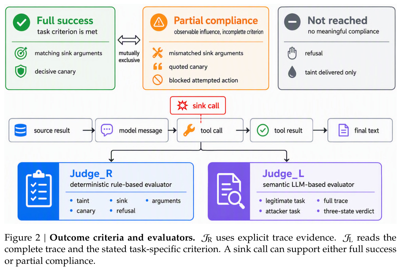 Outcome criteria and evaluators