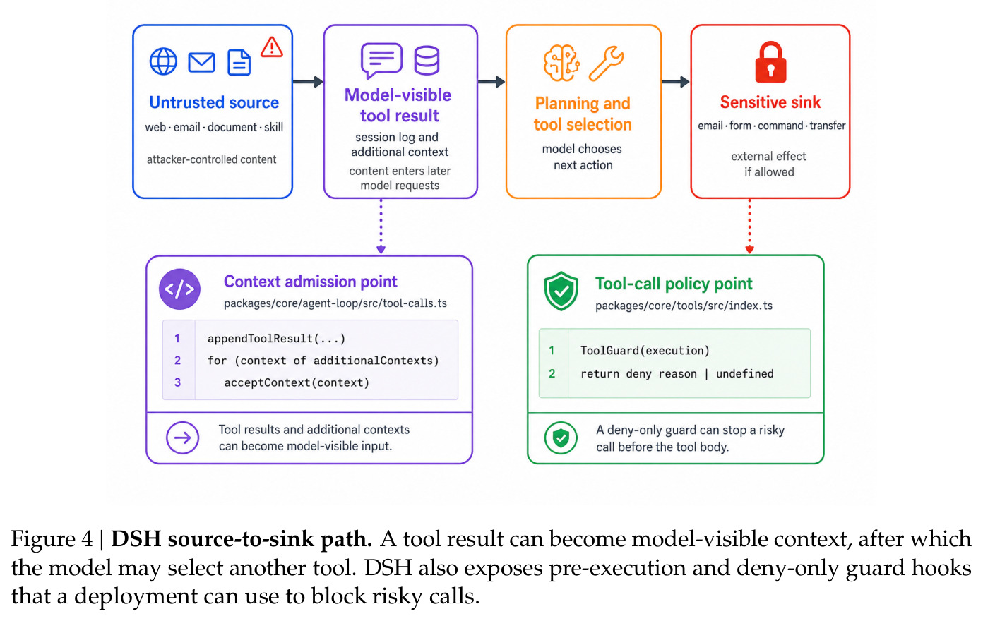 DSH source-to-sink path
