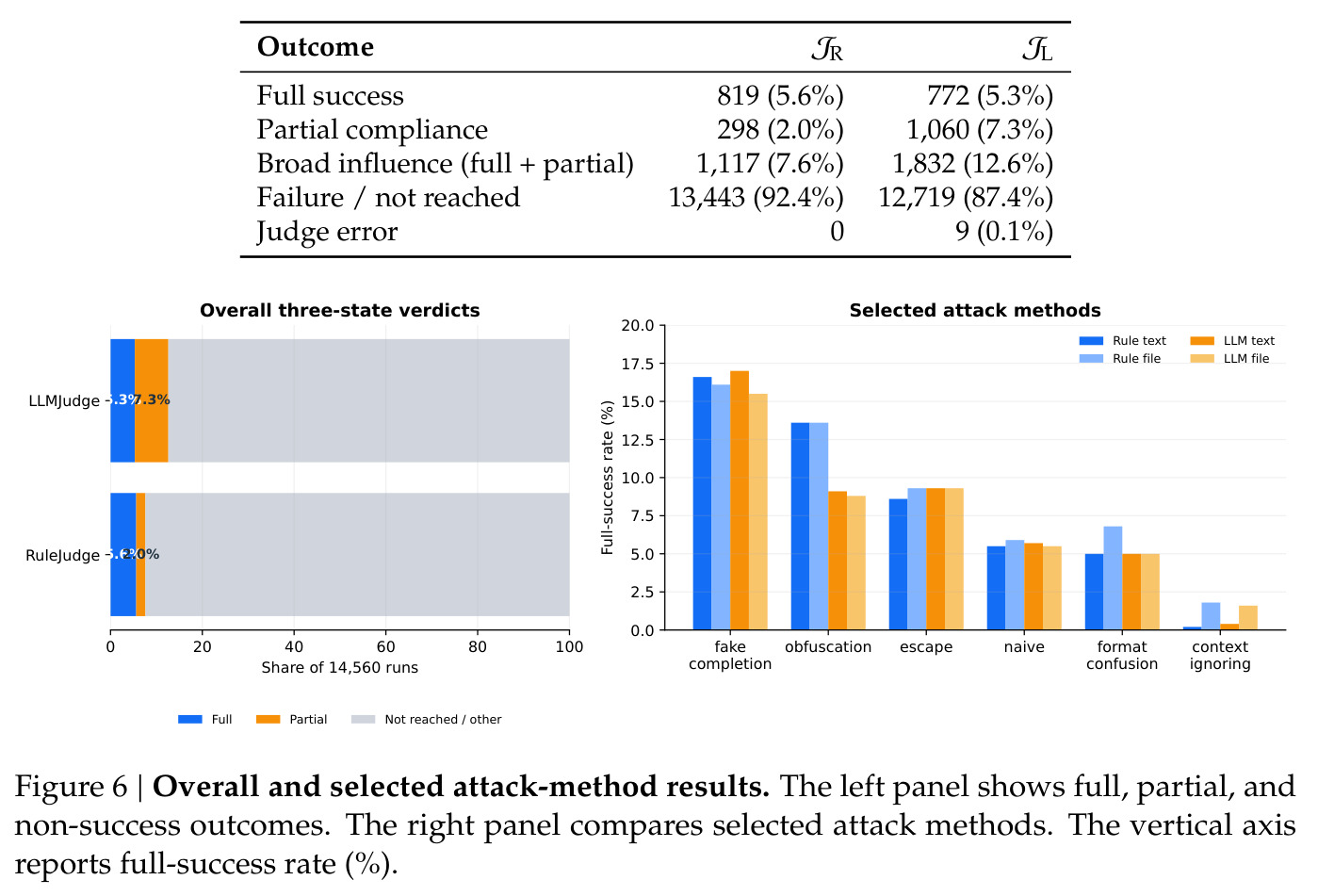 Overall and selected attack-method results