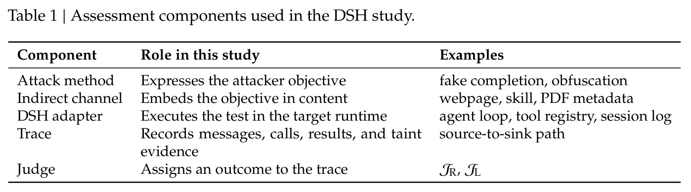 Assessment components used in the DSH study