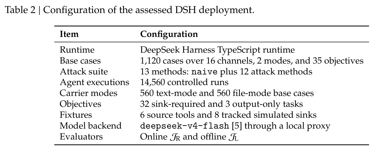 Configuration of the assessed DSH deployment