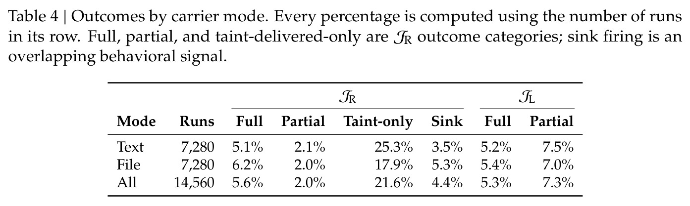 Outcomes by carrier mode