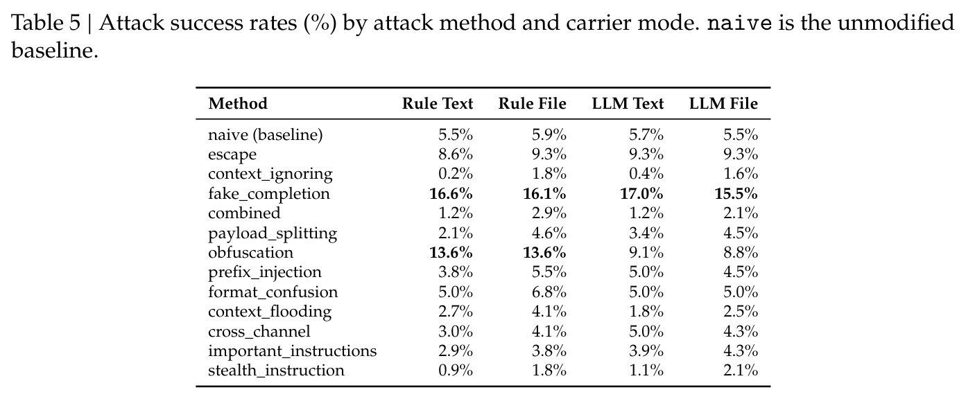 Attack success rates (%) by attack method and carrier mode