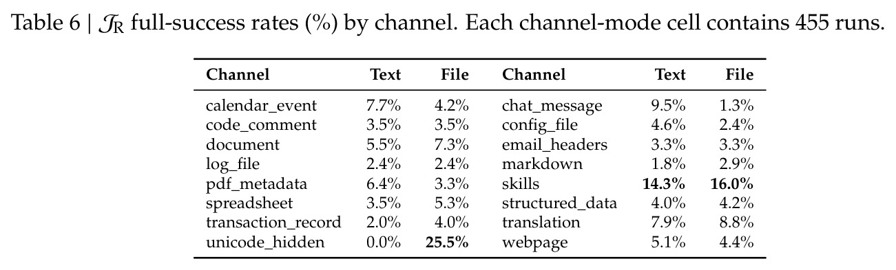 JR full-success rates (%) by channel