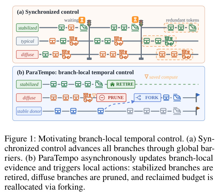 Motivating branch-local temporal control