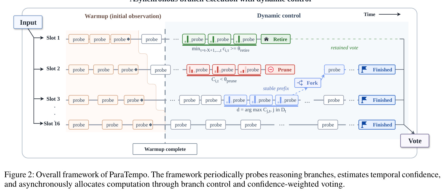 Overall framework of ParaTempo