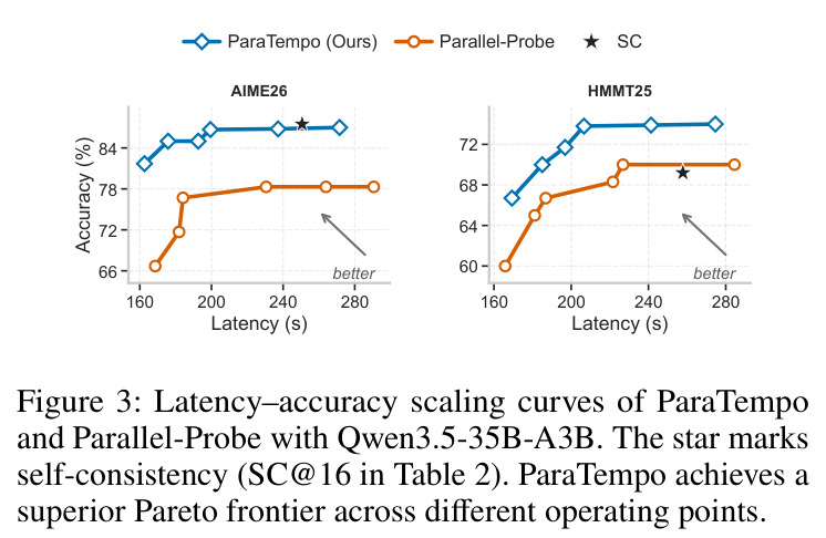 Latency–accuracy scaling curves of ParaTempo and Parallel-Probe with Qwen3.5-35B-A3B