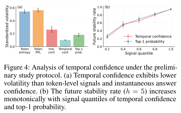 Analysis of temporal confidence under the preliminary study protocol
