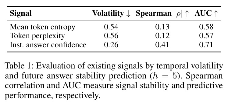 Evaluation of existing signals by temporal volatility and future answer stability prediction (h = 5)