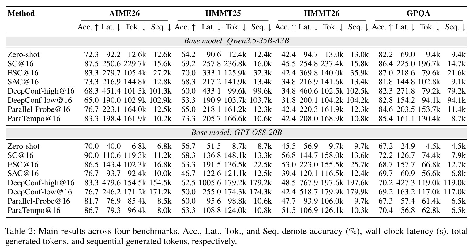 Main results across four benchmarks