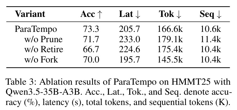 Ablation results of ParaTempo on HMMT25 with Qwen3.5-35B-A3B