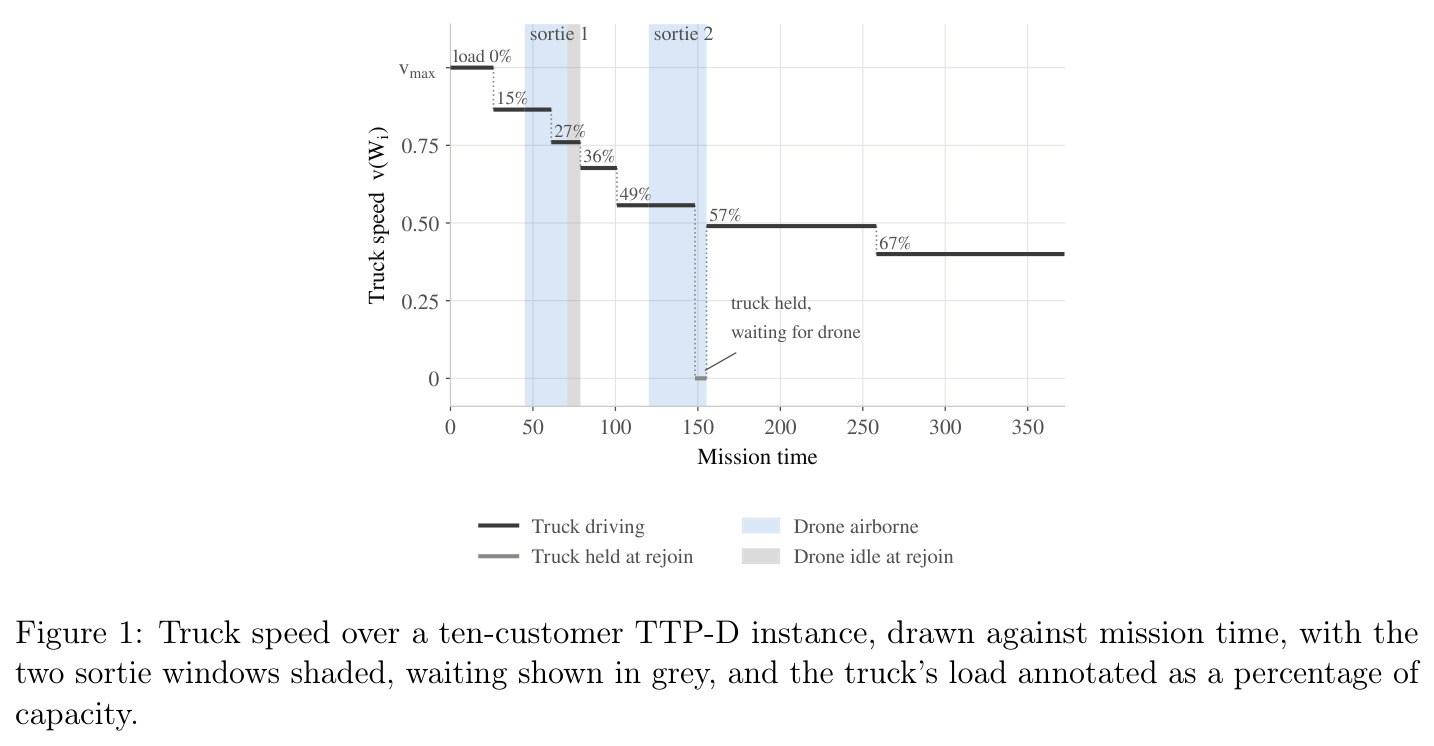 Truck speed over a ten-customer TTP-D instance, drawn against mission time, with the two sortie windows shaded, waiting shown in grey, and the truck's load annotated as a percentage of capacity.