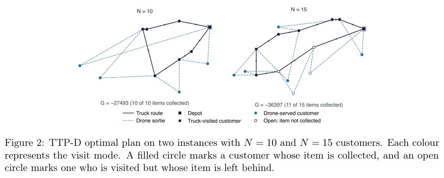 TTP-D optimal plan on two instances with N = 10 and N = 15 customers. Each colour represents the visit mode. A filled circle marks a customer whose item is collected, and an open circle marks one who is visited but whose item is left behind.