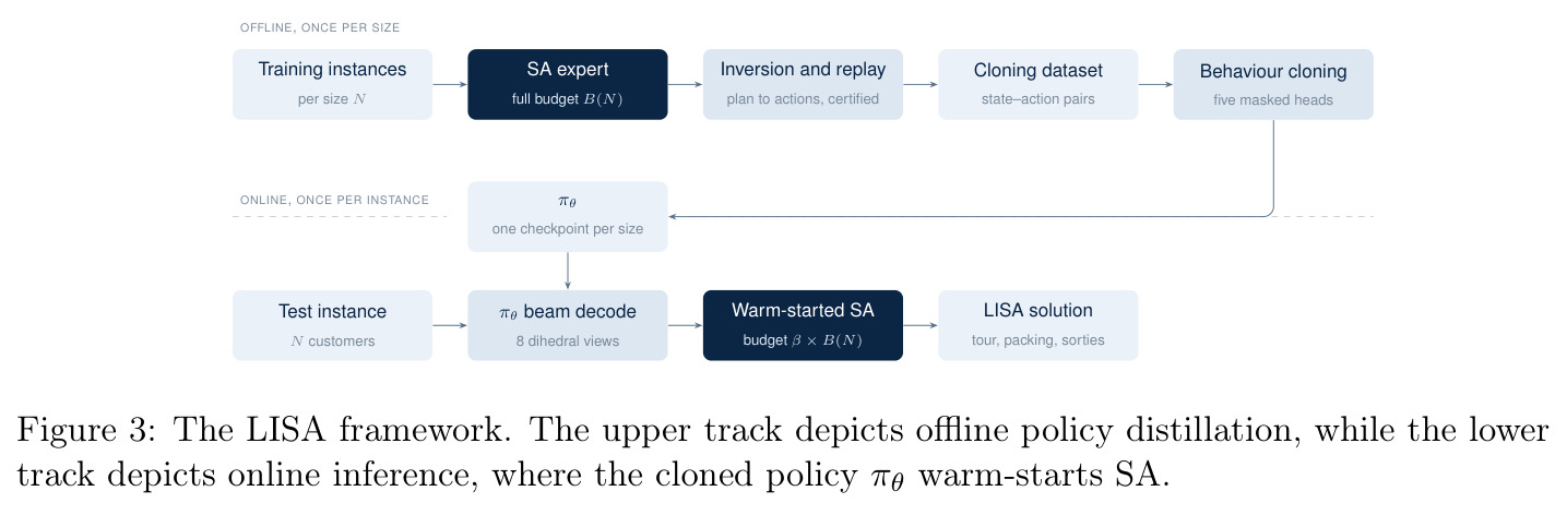The LISA framework. The upper track depicts offline policy distillation, while the lower track depicts online inference, where the cloned policy πθ warm-starts SA.