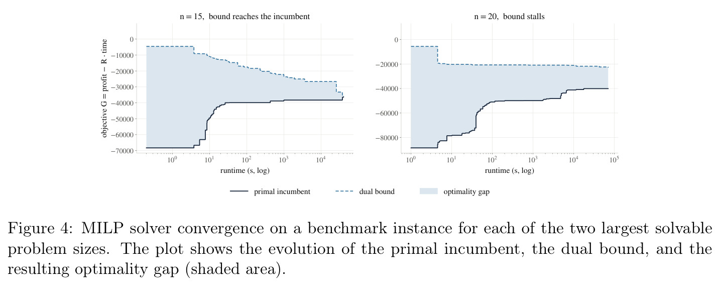 MILP solver convergence on a benchmark instance for each of the two largest solvable problem sizes. The plot shows the evolution of the primal incumbent, the dual bound, and the resulting optimality gap (shaded area).