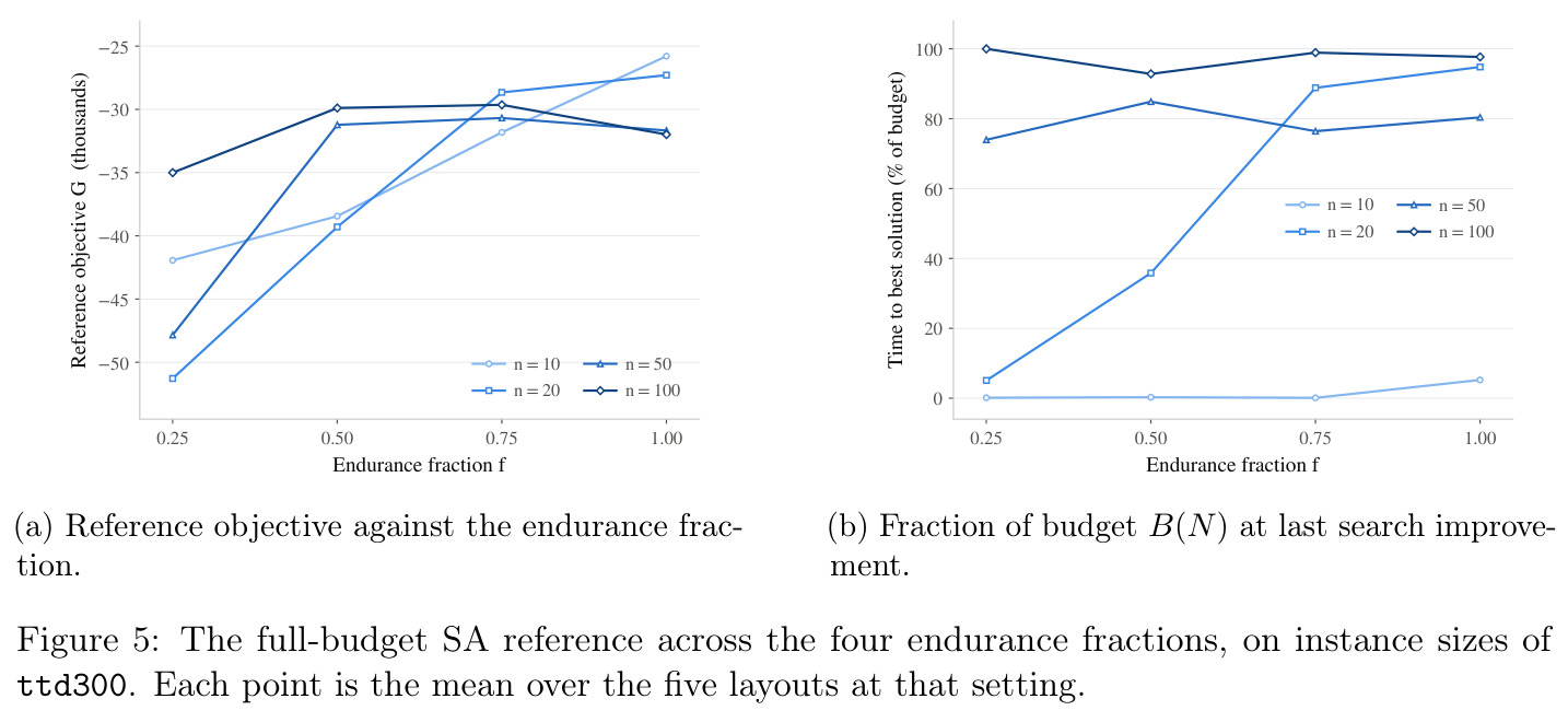 The full-budget SA reference across the four endurance fractions, on instance sizes of ttd300. Each point is the mean over the five layouts at that setting.