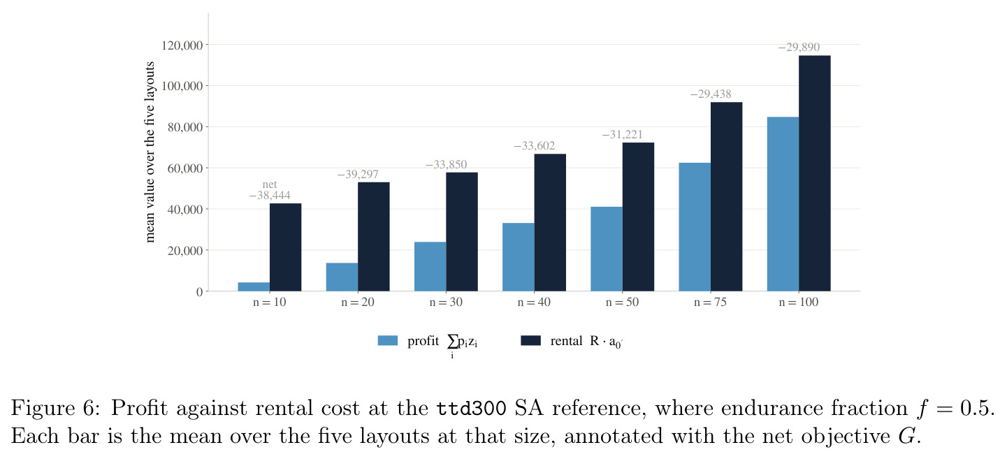 Profit against rental cost at the ttd300 SA reference, where endurance fraction f = 0.5. Each bar is the mean over the five layouts at that size, annotated with the net objective G.