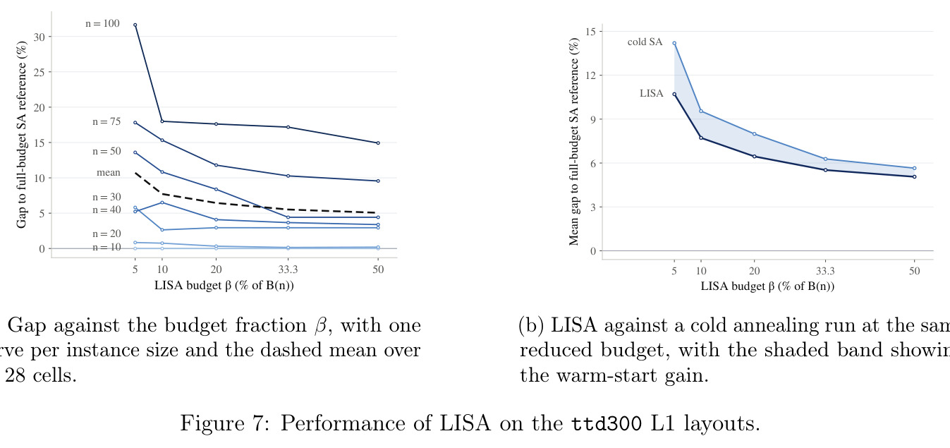Performance of LISA on the ttd300 L1 layouts. (a) Gap against the budget fraction β; (b) LISA against a cold annealing run at the same reduced budget.