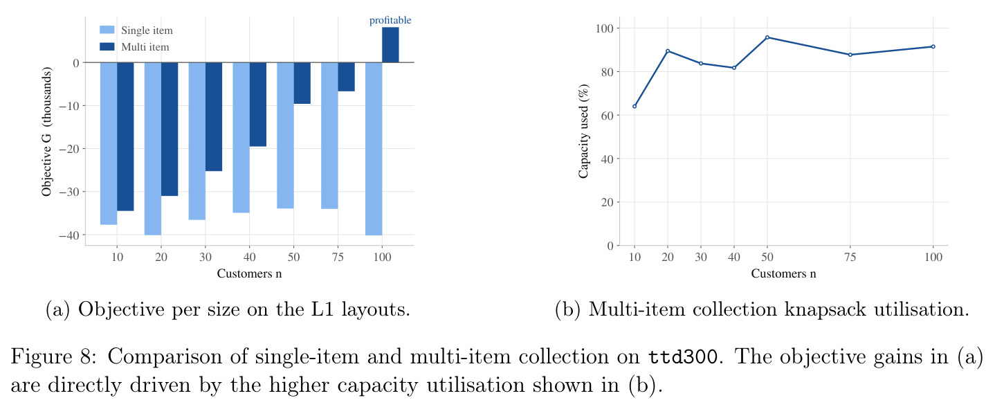 Comparison of single-item and multi-item collection on ttd300. The objective gains in (a) are directly driven by the higher capacity utilisation shown in (b).