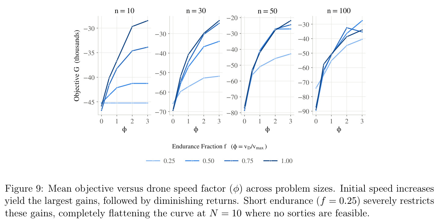 Mean objective versus drone speed factor (φ) across problem sizes. Initial speed increases yield the largest gains, followed by diminishing returns.