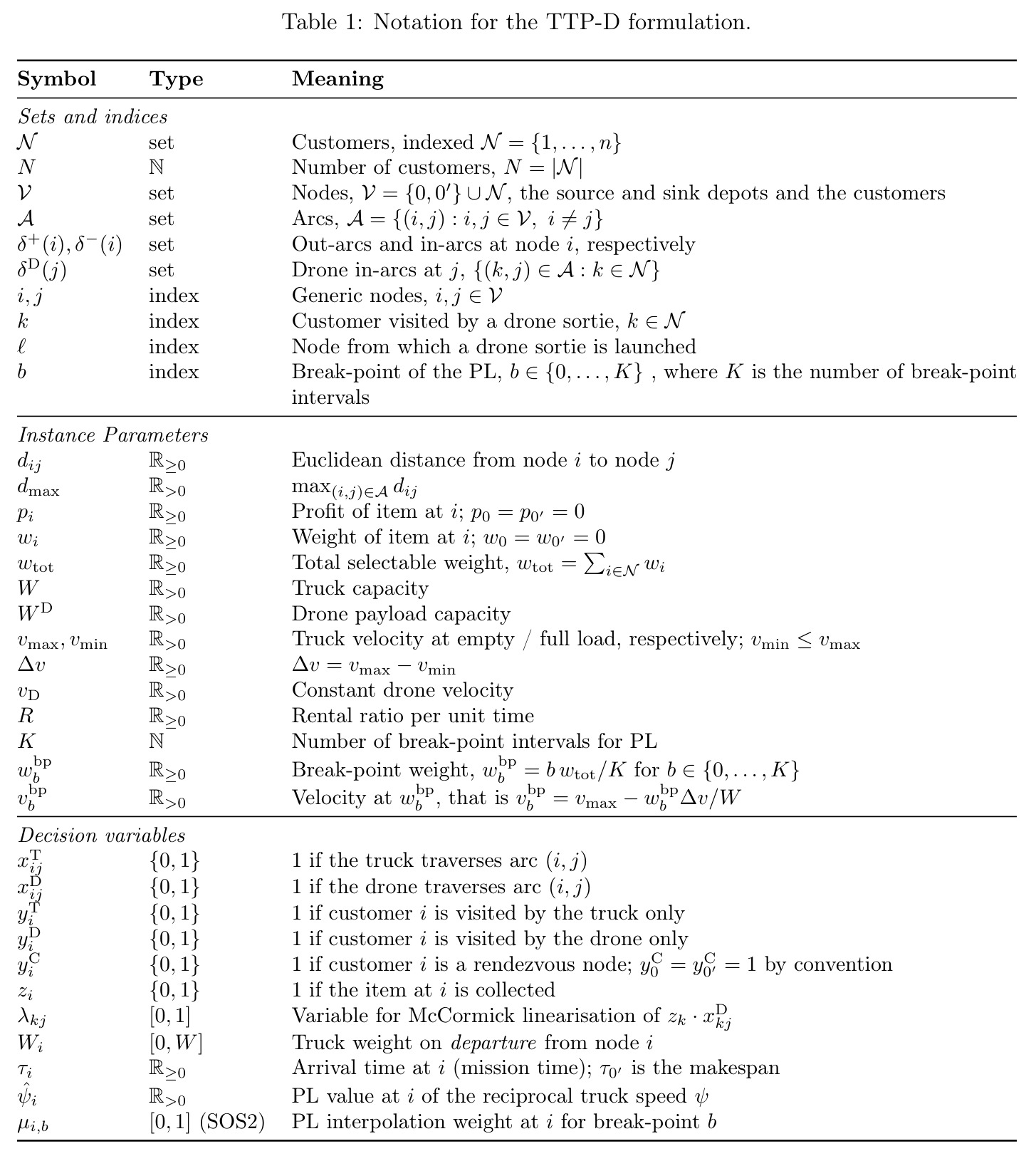 Notation for the TTP-D formulation.