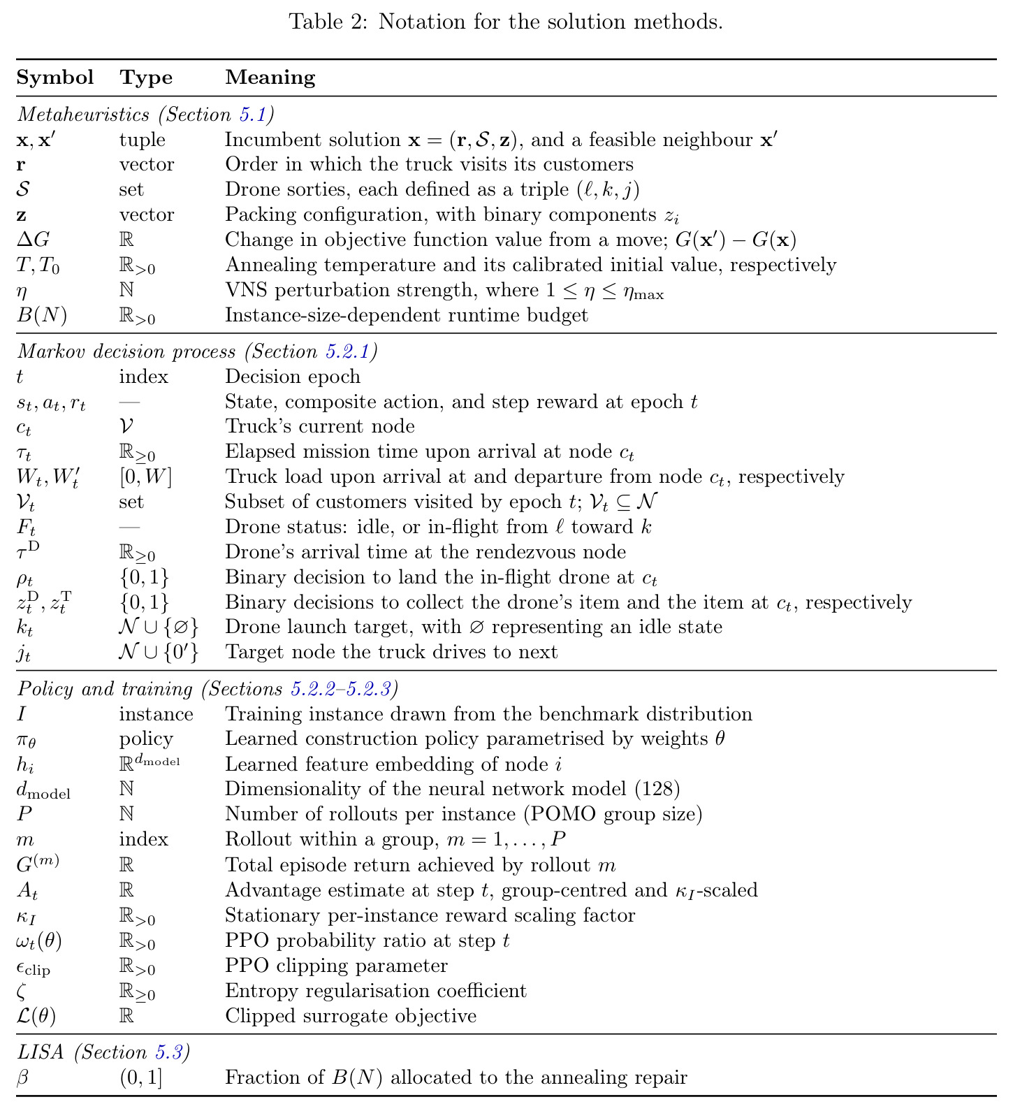 Notation for the solution methods.