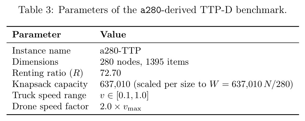 Parameters of the a280-derived TTP-D benchmark.