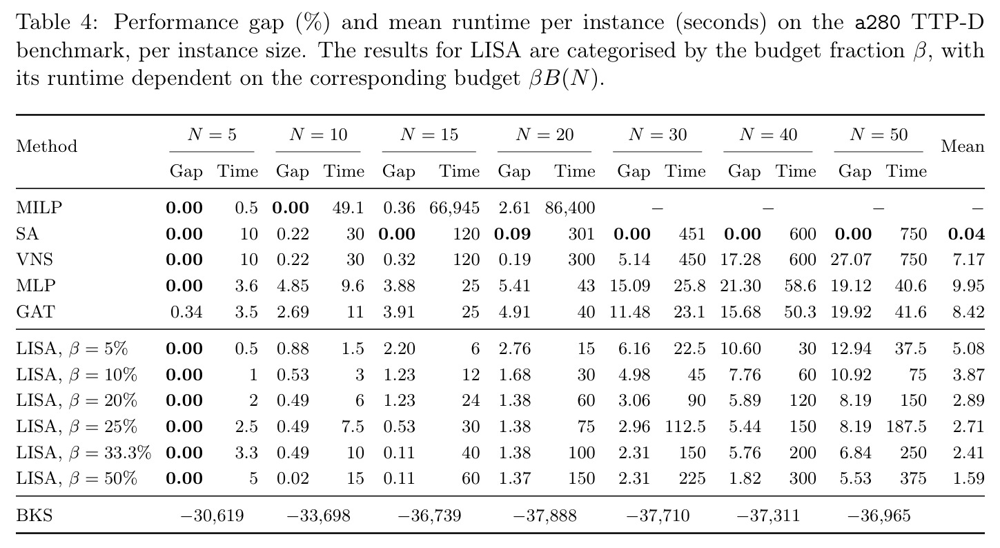 Performance gap (%) and mean runtime per instance (seconds) on the a280 TTP-D benchmark, per instance size.