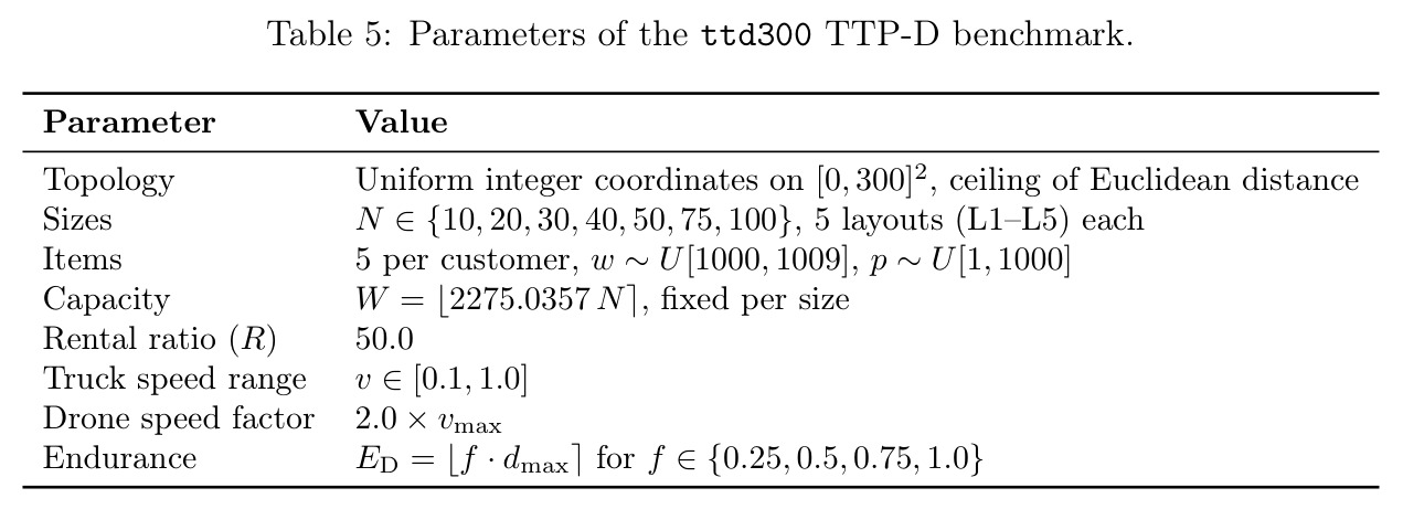 Parameters of the ttd300 TTP-D benchmark.