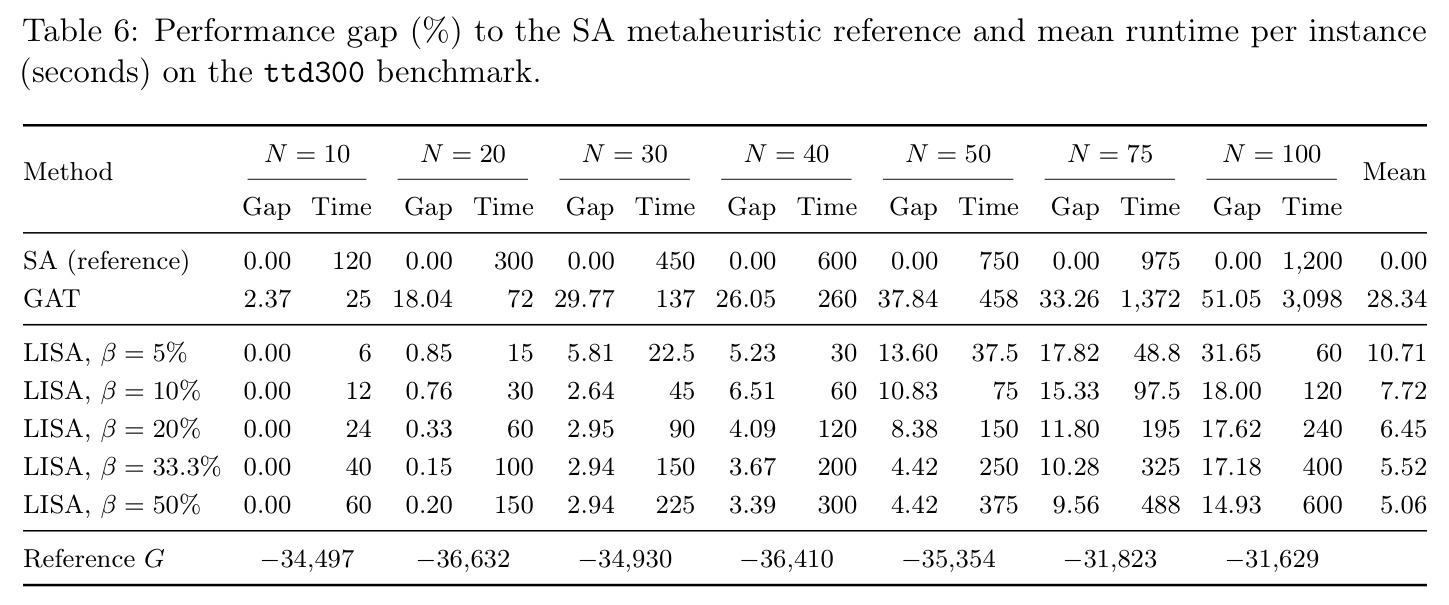 Performance gap (%) to the SA metaheuristic reference and mean runtime per instance (seconds) on the ttd300 benchmark.