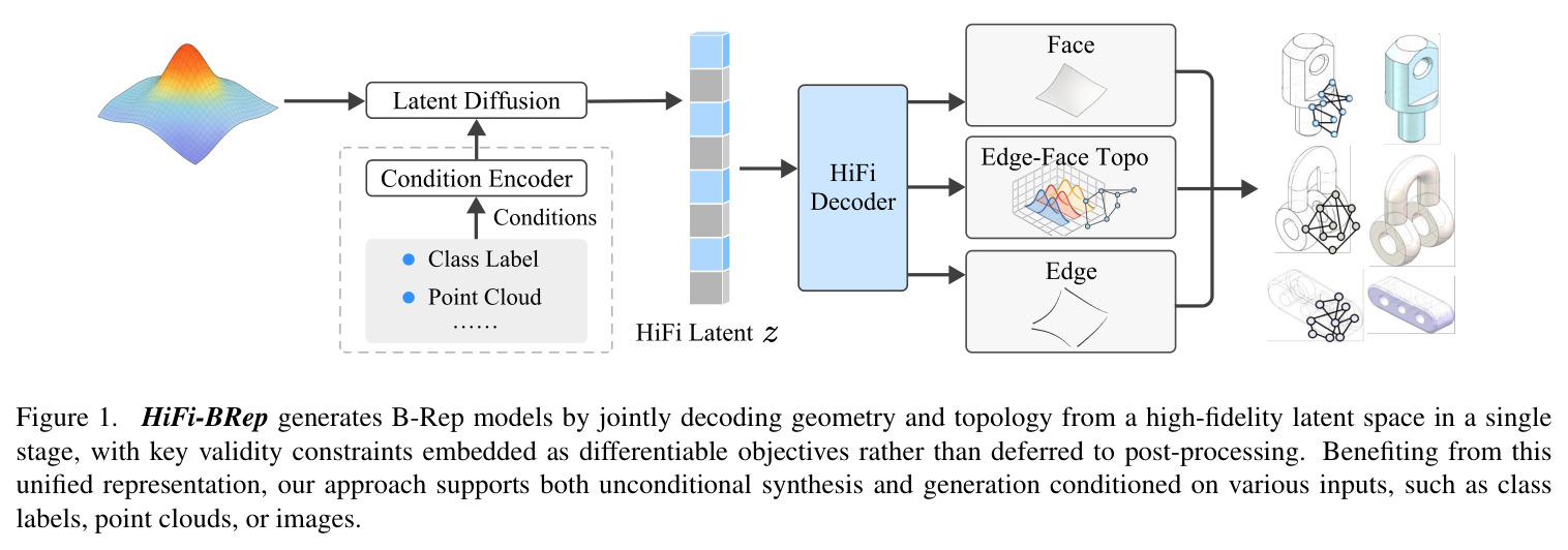 HiFi-BRep generates B-Rep models by jointly decoding geometry and topology from a high-fidelity latent space in a single stage, with key validity constraints embedded as differentiable objectives rather than deferred to post-processing.