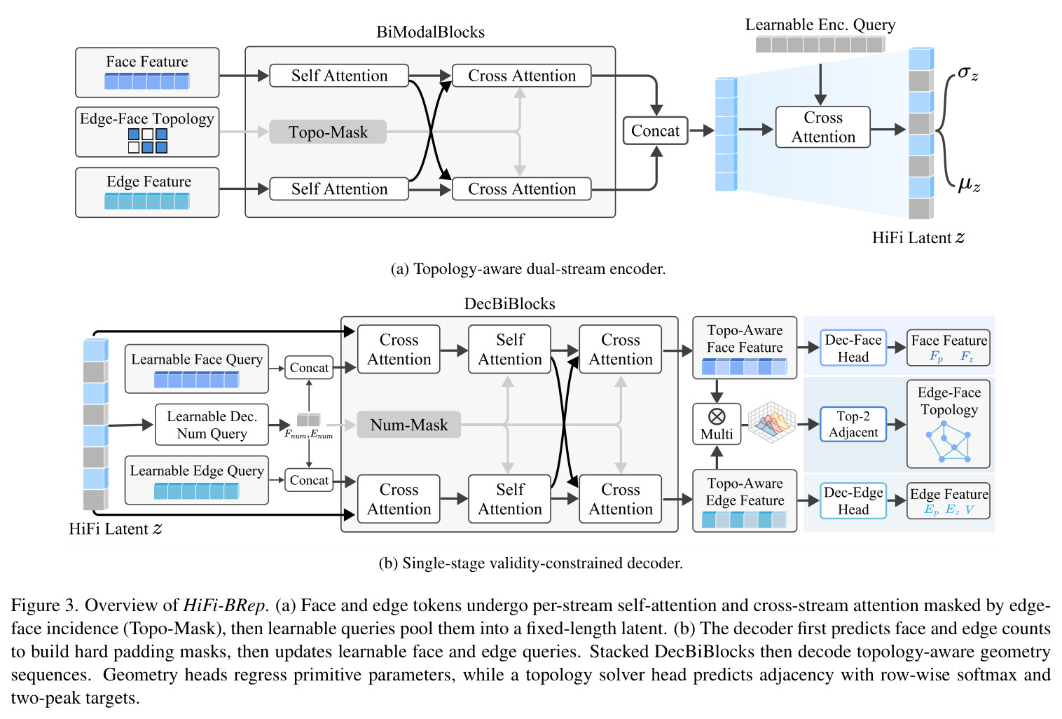 Overview of HiFi-BRep. (a) Topology-aware dual-stream encoder. (b) Single-stage validity-constrained decoder.