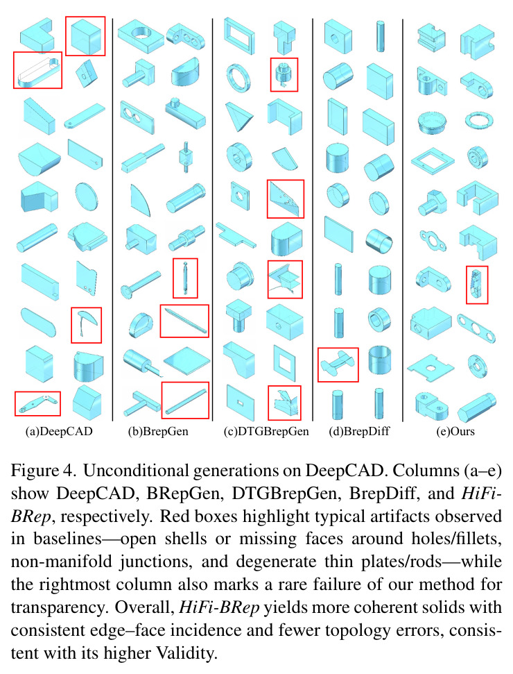Unconditional generations on DeepCAD.