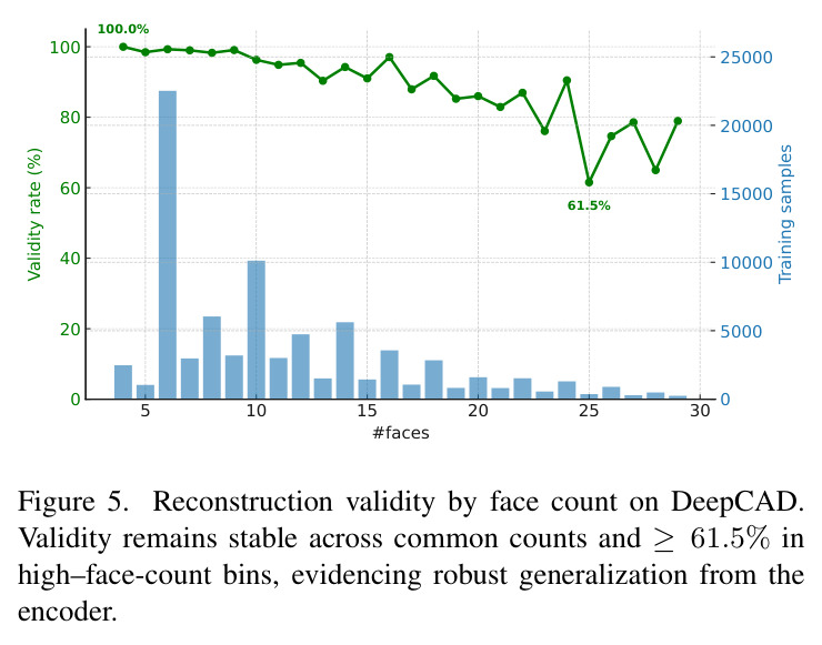Reconstruction validity by face count on DeepCAD.