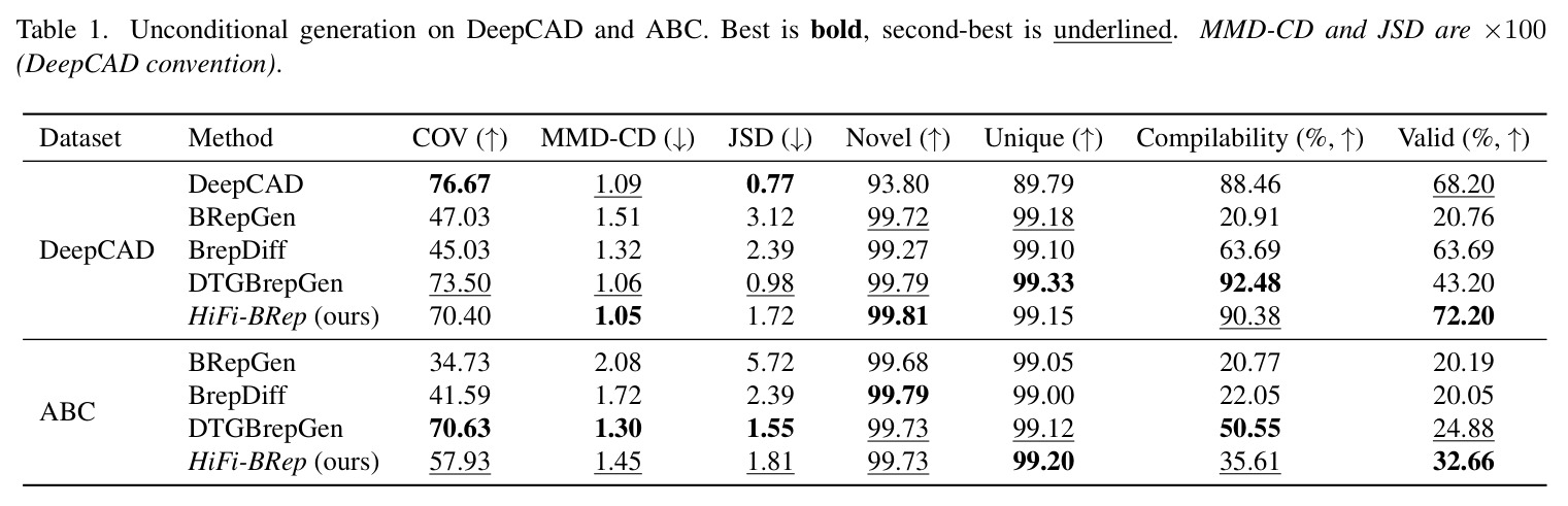 Unconditional generation on DeepCAD and ABC.