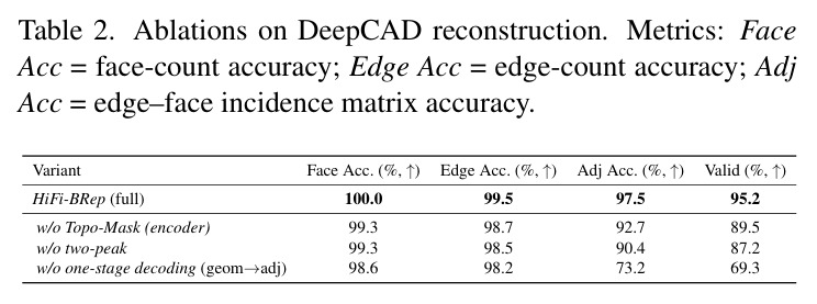 Ablations on DeepCAD reconstruction.