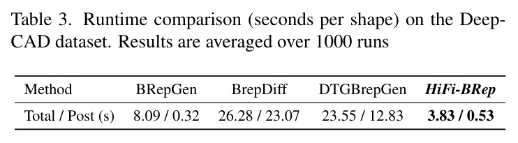 Runtime comparison (seconds per shape) on the DeepCAD dataset.