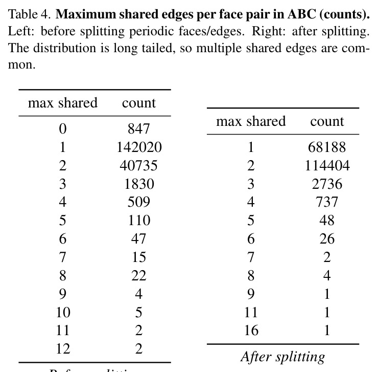 Maximum shared edges per face pair in ABC (counts).