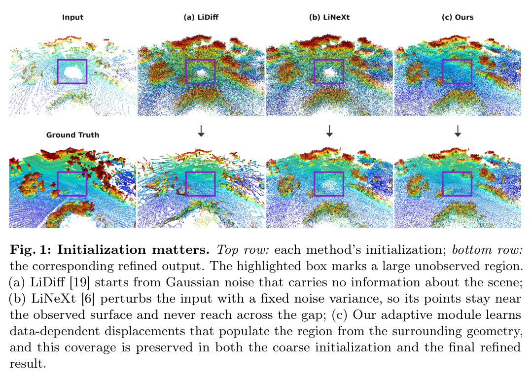 Initialization matters. 上排为各方法初始化，下排为对应精修输出，高亮框标出大范围未观测区域。(a) LiDiff 从不携带场景信息的高斯噪声出发；(b) LiNeXt 用固定方差噪声扰动输入，点始终停留在观测表面附近，无法跨越空洞；(c) 本文自适应模块学到的数据相关位移使初始点从周围几何出发填充未观测区域。