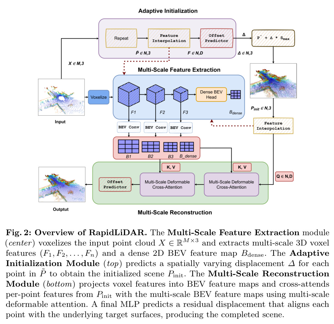 Overview of RapidLiDAR. 多尺度特征提取模块体素化输入 $X \in \mathbb{R}^{M \times 3}$ 并提取多尺度体素特征与稠密 BEV 特征图；自适应初始化模块为每点预测空间可变位移 $\Delta$ 得到 $P_{init}$；多尺度重建模块经多尺度可变形注意力精修点特征，最终 MLP 预测残差位移输出完整场景。