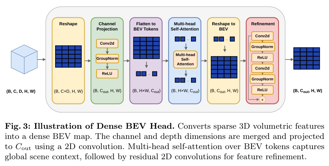 Illustration of Dense BEV Head. 将稀疏 3D 体量特征转为稠密 BEV 图：合并通道与深度维后经 2D 卷积投影到 $C_{out}$，把空间位置展平为 BEV token 做多头自注意力捕获全局场景上下文，再经残差 2D 卷积精修。