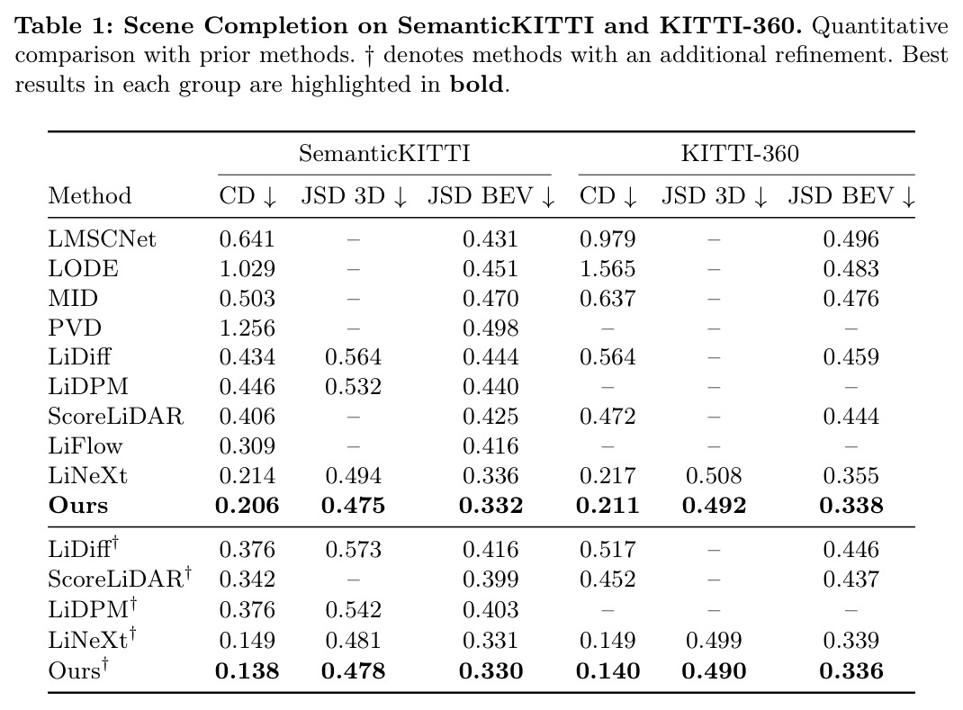 Scene Completion on SemanticKITTI and KITTI-360. 与先前方法的定量对比，†表示带附加精修网络，各组最优加粗。