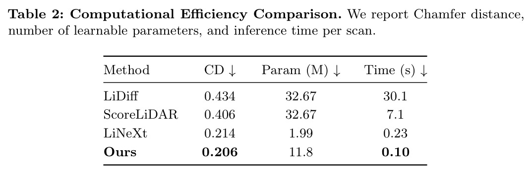 Computational Efficiency Comparison. 报告 Chamfer 距离、可学习参数量与每帧推理时间。